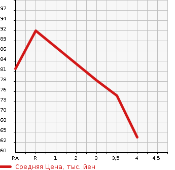 Аукционная статистика: График изменения цены SUBARU IMPREZA 2007 GH3 в зависимости от аукционных оценок