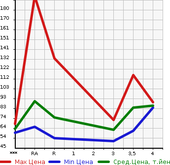 Аукционная статистика: График изменения цены SUBARU IMPREZA 2009 GH3 в зависимости от аукционных оценок