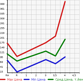 Аукционная статистика: График изменения цены SUBARU IMPREZA 2010 GH3 в зависимости от аукционных оценок