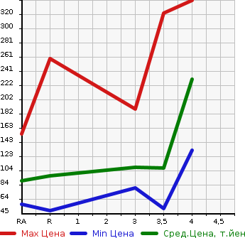 Аукционная статистика: График изменения цены SUBARU IMPREZA 2011 GH3 в зависимости от аукционных оценок