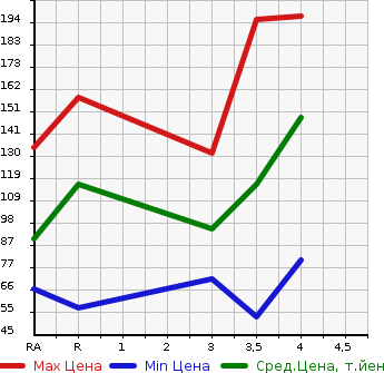 Аукционная статистика: График изменения цены SUBARU IMPREZA 2011 GH6 в зависимости от аукционных оценок