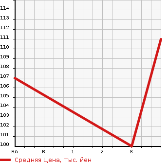 Аукционная статистика: График изменения цены SUBARU SUBARU XV 2010 GH7 в зависимости от аукционных оценок