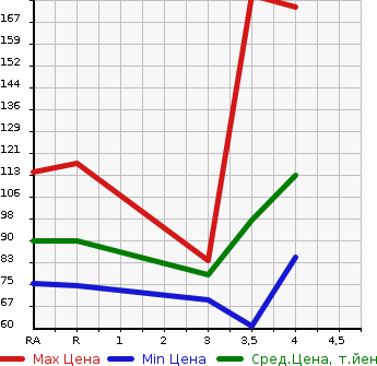 Аукционная статистика: График изменения цены SUBARU IMPREZA 2009 GH7 в зависимости от аукционных оценок