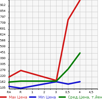 Аукционная статистика: График изменения цены SUBARU IMPREZA 2009 GH8 в зависимости от аукционных оценок