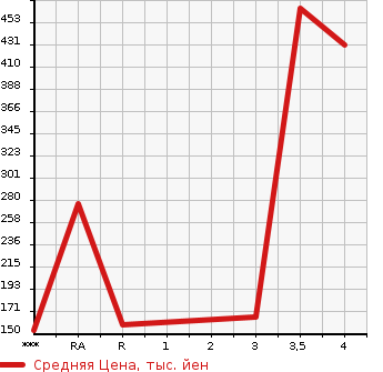 Аукционная статистика: График изменения цены SUBARU IMPREZA 2010 GH8 в зависимости от аукционных оценок