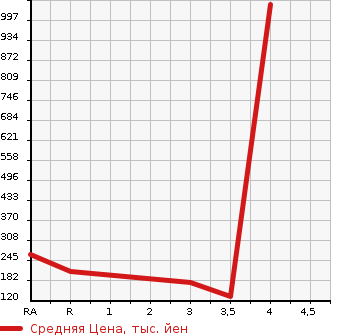 Аукционная статистика: График изменения цены SUBARU IMPREZA 2011 GH8 в зависимости от аукционных оценок