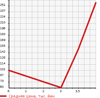 Аукционная статистика: График изменения цены SUBARU IMPREZA G4 2014 GJ2 в зависимости от аукционных оценок