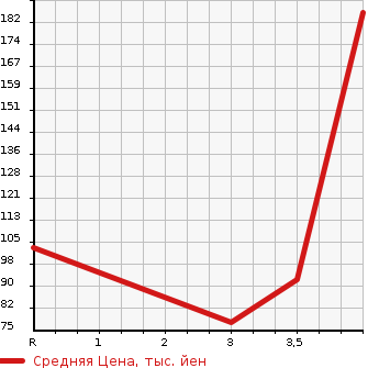 Аукционная статистика: График изменения цены SUBARU IMPREZA G4 2012 GJ3 в зависимости от аукционных оценок
