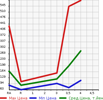 Аукционная статистика: График изменения цены SUBARU IMPREZA G4 2013 GJ3 в зависимости от аукционных оценок