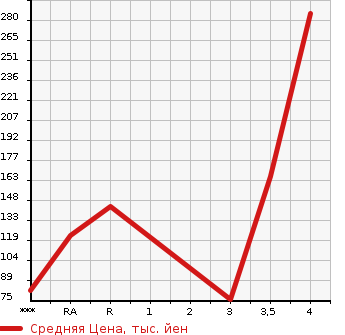 Аукционная статистика: График изменения цены SUBARU IMPREZA G4 2014 GJ3 в зависимости от аукционных оценок