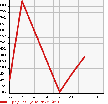 Аукционная статистика: График изменения цены SUBARU IMPREZA G4 2015 GJ3 в зависимости от аукционных оценок