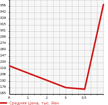 Аукционная статистика: График изменения цены SUBARU IMPREZA G4 2014 GJ6 в зависимости от аукционных оценок