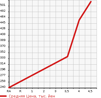 Аукционная статистика: График изменения цены SUBARU IMPREZA G4 2015 GJ6 в зависимости от аукционных оценок