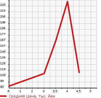 Аукционная статистика: График изменения цены SUBARU IMPREZA G4 2011 GJ7 в зависимости от аукционных оценок