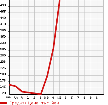 Аукционная статистика: График изменения цены SUBARU IMPREZA G4 2013 GJ7 в зависимости от аукционных оценок