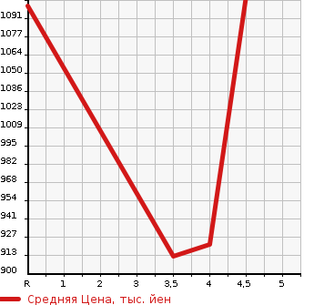 Аукционная статистика: График изменения цены SUBARU IMPREZA G4 2021 GK2 в зависимости от аукционных оценок