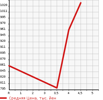 Аукционная статистика: График изменения цены SUBARU IMPREZA G4 2019 GK6 в зависимости от аукционных оценок