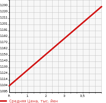 Аукционная статистика: График изменения цены SUBARU IMPREZA G4 2020 GK6 в зависимости от аукционных оценок