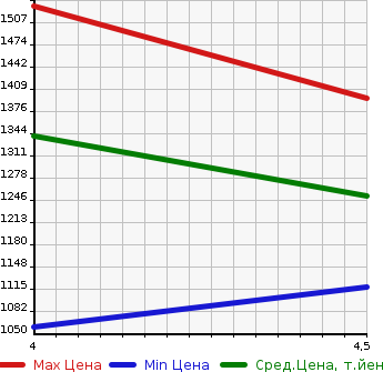 Аукционная статистика: График изменения цены SUBARU IMPREZA G4 2021 GK6 в зависимости от аукционных оценок