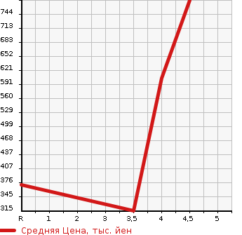 Аукционная статистика: График изменения цены SUBARU IMPREZA G4 2016 GK7 в зависимости от аукционных оценок