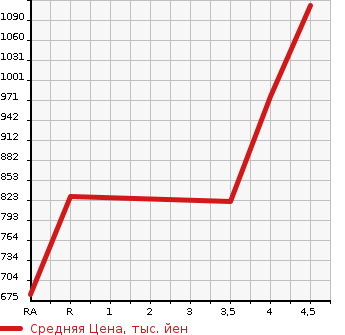 Аукционная статистика: График изменения цены SUBARU IMPREZA G4 2019 GK7 в зависимости от аукционных оценок