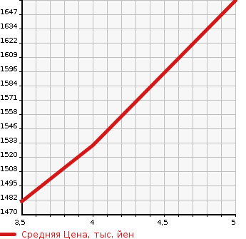 Аукционная статистика: График изменения цены SUBARU IMPREZA G4 2021 GK7 в зависимости от аукционных оценок