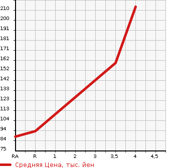 Аукционная статистика: График изменения цены SUBARU IMPREZA SPORT 2011 GP2 в зависимости от аукционных оценок