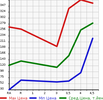 Аукционная статистика: График изменения цены SUBARU IMPREZA SPORT 2012 GP2 в зависимости от аукционных оценок