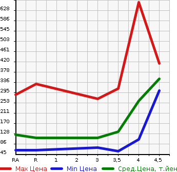 Аукционная статистика: График изменения цены SUBARU IMPREZA SPORT 2013 GP2 в зависимости от аукционных оценок