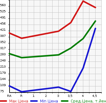 Аукционная статистика: График изменения цены SUBARU IMPREZA SPORT 2015 GP2 в зависимости от аукционных оценок