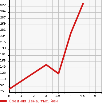 Аукционная статистика: График изменения цены SUBARU IMPREZA 2013 GP2 в зависимости от аукционных оценок
