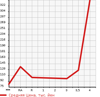 Аукционная статистика: График изменения цены SUBARU IMPREZA SPORT 2012 GP3 в зависимости от аукционных оценок