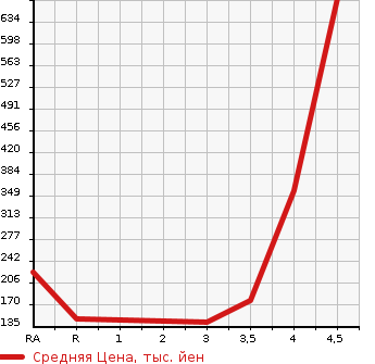 Аукционная статистика: График изменения цены SUBARU IMPREZA SPORT 2014 GP3 в зависимости от аукционных оценок