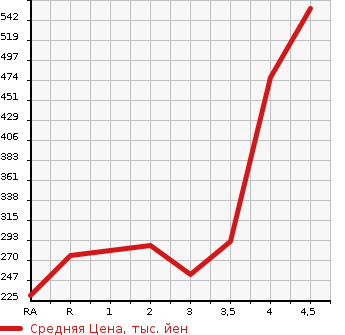 Аукционная статистика: График изменения цены SUBARU IMPREZA SPORT 2015 GP3 в зависимости от аукционных оценок