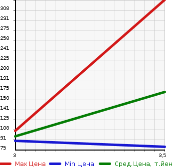 Аукционная статистика: График изменения цены SUBARU IMPREZA 2013 GP3 в зависимости от аукционных оценок