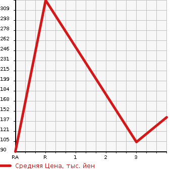 Аукционная статистика: График изменения цены SUBARU IMPREZA 2014 GP3 в зависимости от аукционных оценок