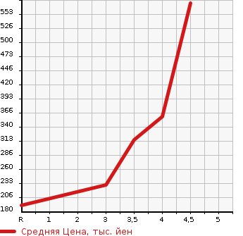 Аукционная статистика: График изменения цены SUBARU IMPREZA 2015 GP3 в зависимости от аукционных оценок