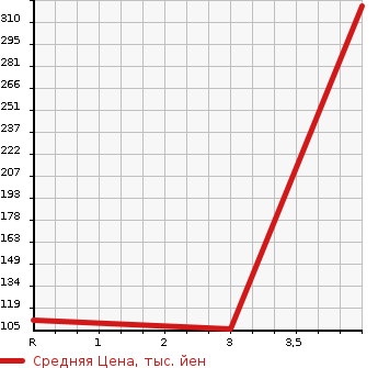 Аукционная статистика: График изменения цены SUBARU IMPREZA SPORT 2011 GP6 в зависимости от аукционных оценок