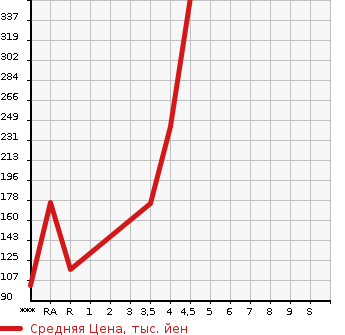 Аукционная статистика: График изменения цены SUBARU IMPREZA SPORT 2012 GP6 в зависимости от аукционных оценок