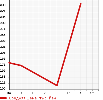 Аукционная статистика: График изменения цены SUBARU IMPREZA SPORT 2014 GP6 в зависимости от аукционных оценок
