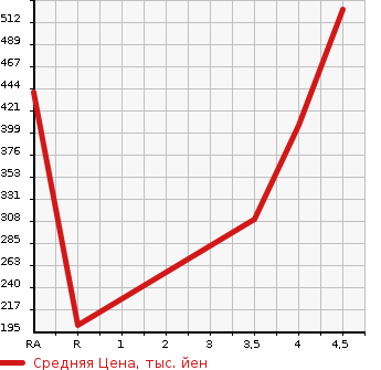 Аукционная статистика: График изменения цены SUBARU IMPREZA SPORT 2015 GP6 в зависимости от аукционных оценок