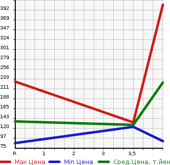 Аукционная статистика: График изменения цены SUBARU IMPREZA 2012 GP6 в зависимости от аукционных оценок