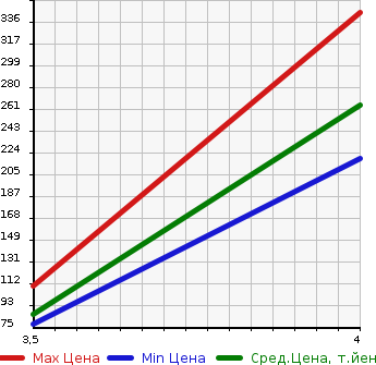 Аукционная статистика: График изменения цены SUBARU IMPREZA 2013 GP6 в зависимости от аукционных оценок