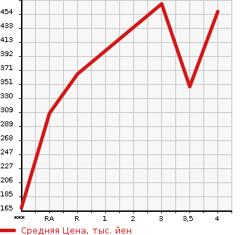 Аукционная статистика: График изменения цены SUBARU IMPREZA XV 2012 GP7 в зависимости от аукционных оценок