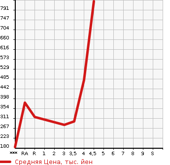 Аукционная статистика: График изменения цены SUBARU IMPREZA XV 2013 GP7 в зависимости от аукционных оценок