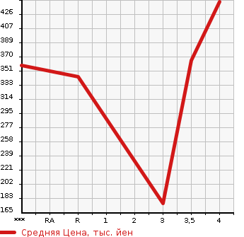Аукционная статистика: График изменения цены SUBARU IMPREZA XV 2014 GP7 в зависимости от аукционных оценок