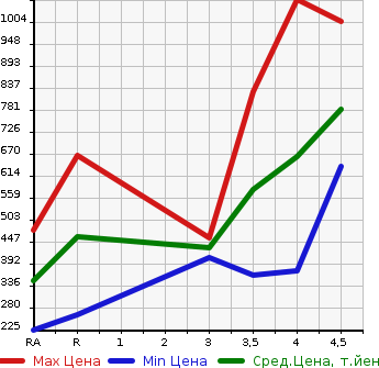 Аукционная статистика: График изменения цены SUBARU IMPREZA XV 2015 GP7 в зависимости от аукционных оценок