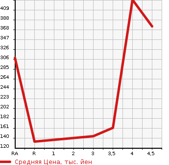 Аукционная статистика: График изменения цены SUBARU IMPREZA SPORT 2011 GP7 в зависимости от аукционных оценок