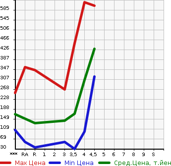 Аукционная статистика: График изменения цены SUBARU IMPREZA SPORT 2012 GP7 в зависимости от аукционных оценок