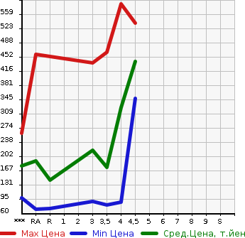 Аукционная статистика: График изменения цены SUBARU IMPREZA SPORT 2013 GP7 в зависимости от аукционных оценок